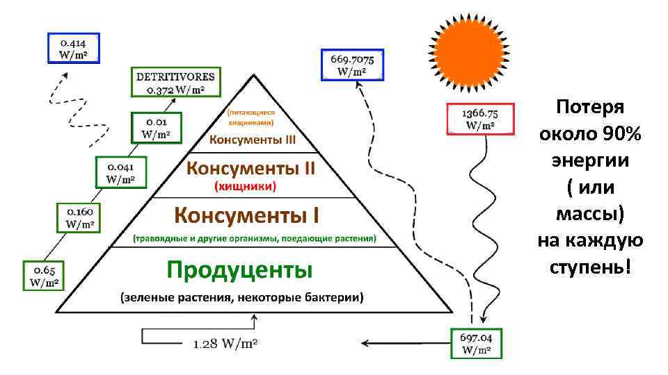 Потеря около 90% энергии ( или массы) на каждую ступень! 