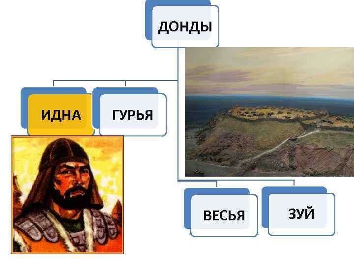 ДОНДЫ ИДНА ГУРЬЯ ВЕСЬЯ ЗУЙ 