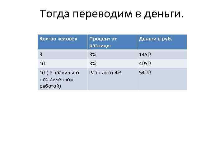 Тогда переводим в деньги. Кол-во человек Процент от разницы Деньги в руб. 3 3%