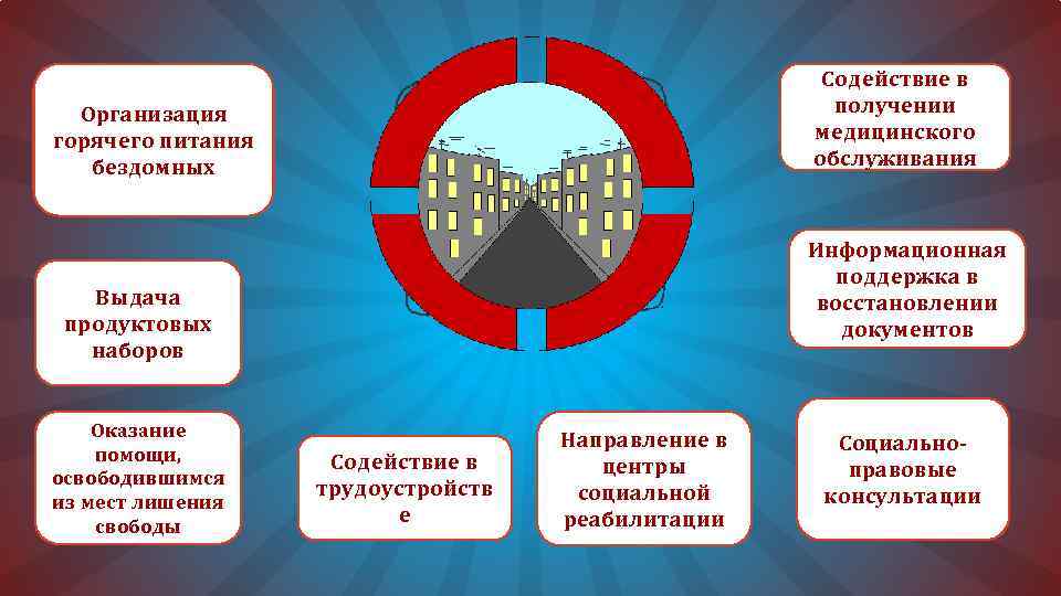 Содействие в получении медицинского обслуживания Организация горячего питания бездомных Информационная поддержка в восстановлении документов