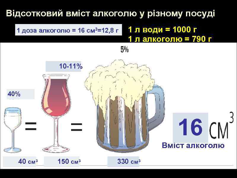 Відсотковий вміст алкоголю у різному посуді 1 доза алкоголю = 16 см 3=12, 8