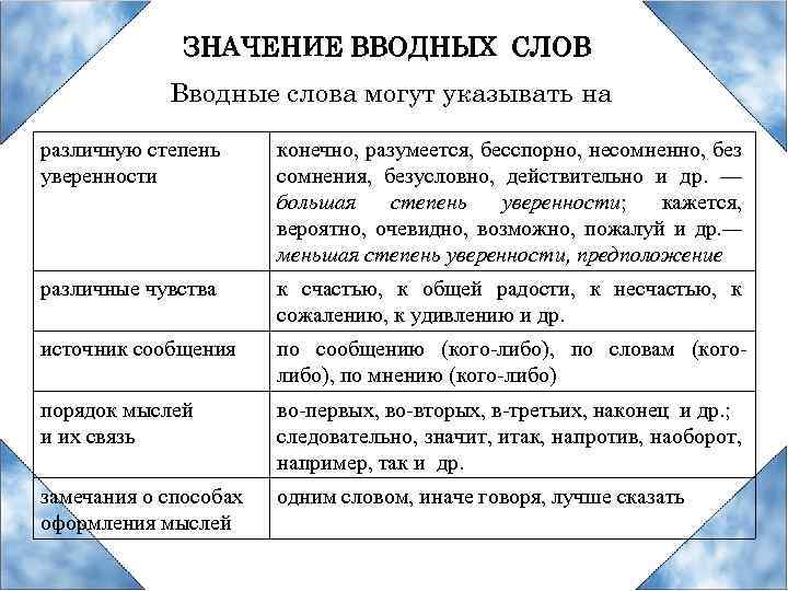ЗНАЧЕНИЕ ВВОДНЫХ СЛОВ Вводные слова могут указывать на различную степень уверенности конечно, разумеется, бесспорно,