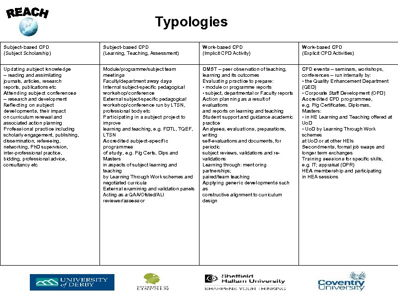 Typologies Subject-based CPD (Subject Scholarship) Subject-based CPD (Learning, Teaching, Assessment) Work-based CPD (Implicit CPD