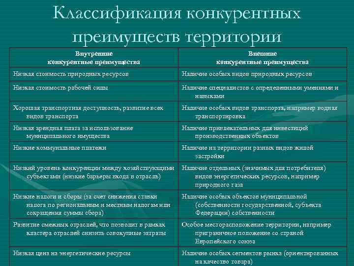 Классификация конкурентных преимуществ территории Внутренние конкурентные преимущества Внешние конкурентные преимущества Низкая стоимость природных ресурсов