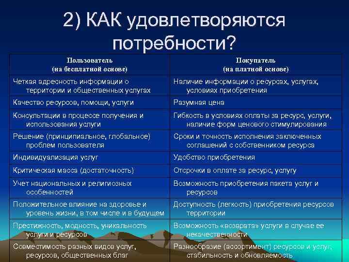 2) КАК удовлетворяются потребности? Пользователь (на бесплатной основе) Покупатель (на платной основе) Четкая адресность