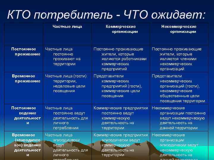 КТО потребитель ЧТО ожидает: Частные лица Коммерческие организации Некоммерческие организации Постоянное проживание Частные лица