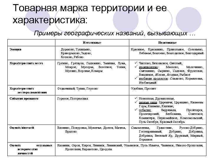 Товарная марка территории и ее характеристика: Примеры географических названий, вызывающих … Негативные Эмоции Дураково,