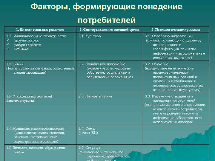 Факторы, формирующие поведение потребителей 1. Индивидуальные различия 2. Факторы влияния внешней среды 3. Психологические