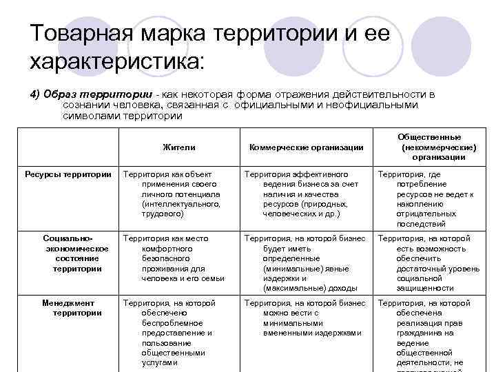 Товарная марка территории и ее характеристика: 4) Образ территории как некоторая форма отражения действительности