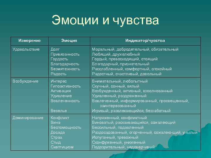 Эмоции и чувства Измерение Эмоция Индикатор/чувства Удовольствие Долг Привязанность Гордость Благодарность Безмятежность Радость Моральный,