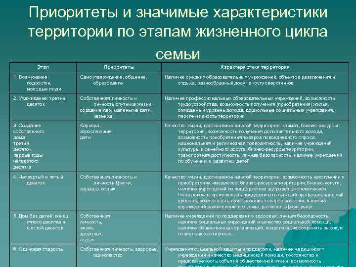 Приоритеты и значимые характеристики территории по этапам жизненного цикла семьи Этап Приоритеты Характеристики территории