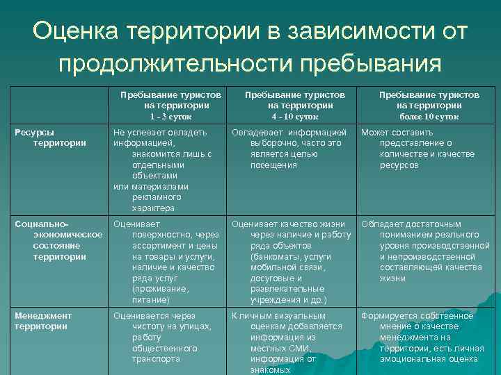 Оценка территории в зависимости от продолжительности пребывания Пребывание туристов на территории 1 - 3