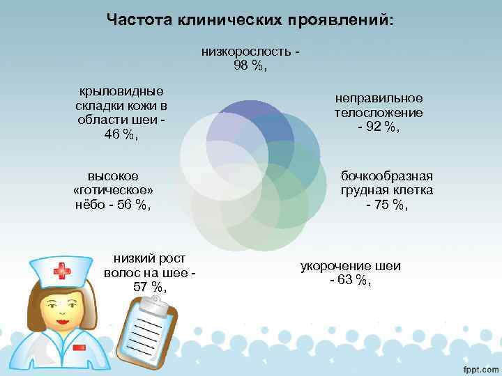 Частота клинических проявлений: низкорослость - 98 %, крыловидные складки кожи в области шеи -