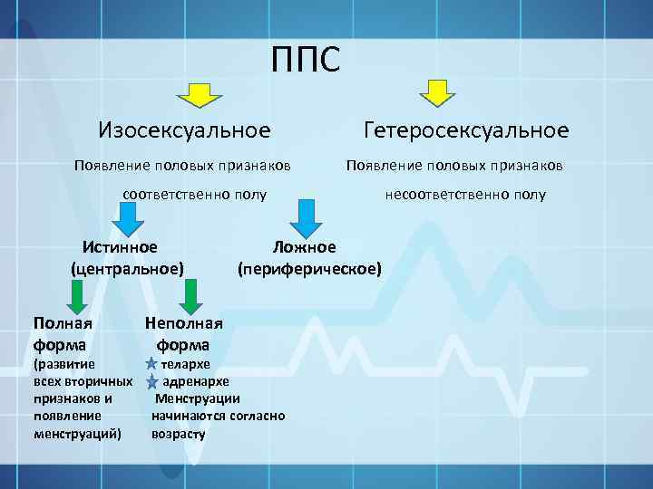  ППС Изосексуальное Гетеросексуальное Появление половых признаков соответственно полу несоответственно полу Истинное (центральное) Полная