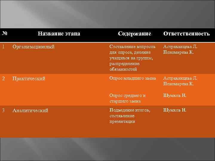 № Название этапа Содержание Ответственность 1 Организационный Составление вопросов для опроса, деление учащихся на