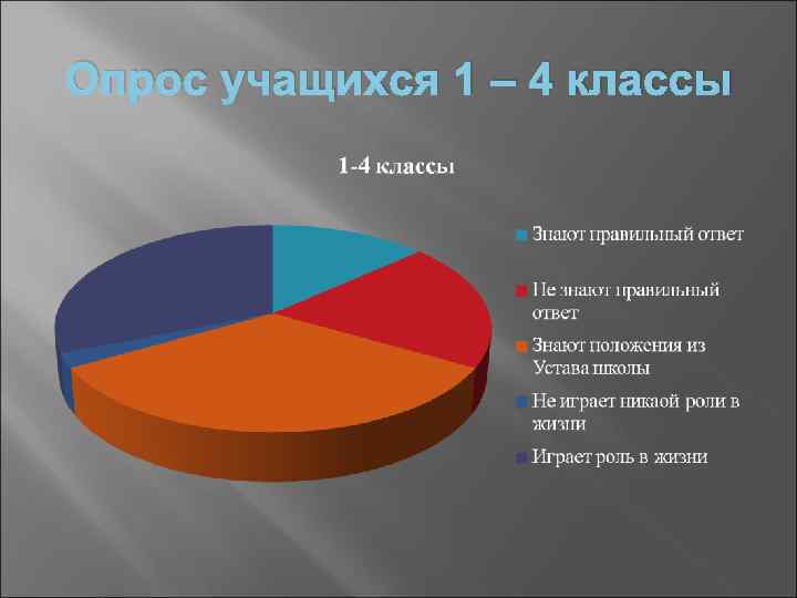 Опрос учащихся 1 – 4 классы 