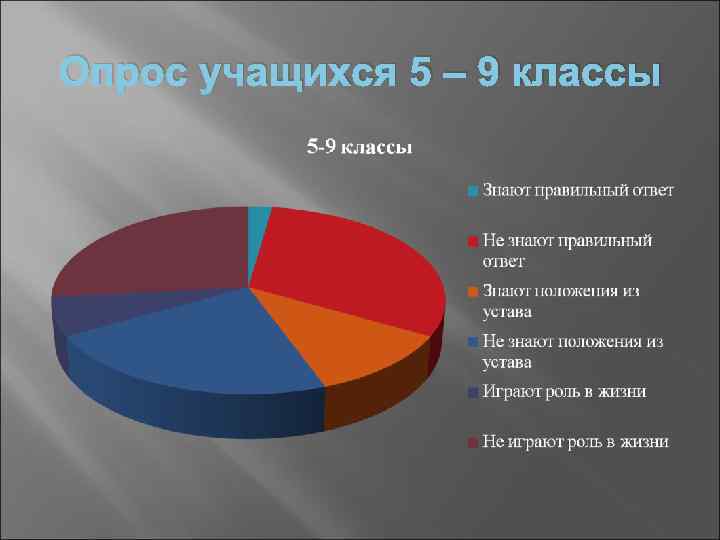 Опрос учащихся 5 – 9 классы 