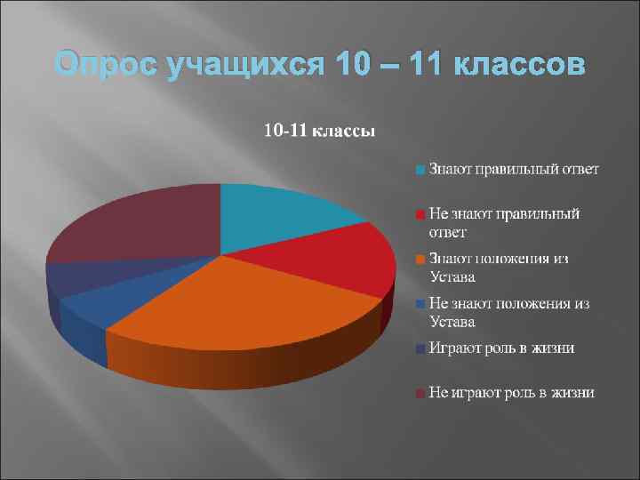 Опрос учащихся 10 – 11 классов 