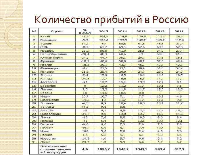 Количество прибытий в Россию 