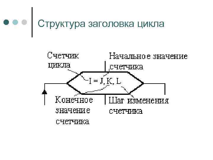 Структура заголовка цикла 