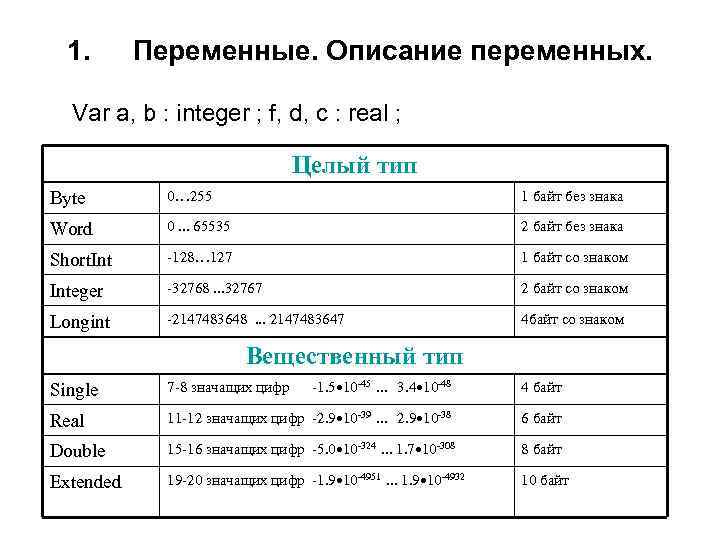 1. Переменные. Описание переменных. Var a, b : integer ; f, d, c :