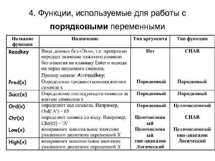 4. Функции, используемые для работы с порядковыми переменными 