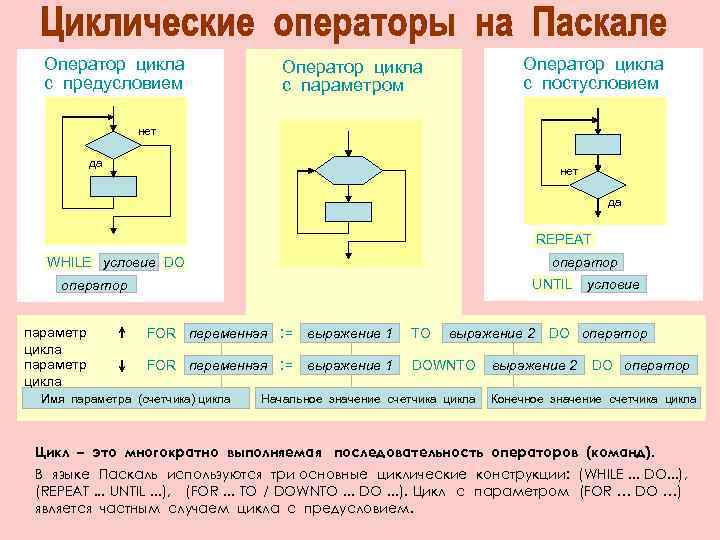 Составь план разработки презентации оператор цикла выполняется до тех пока условие