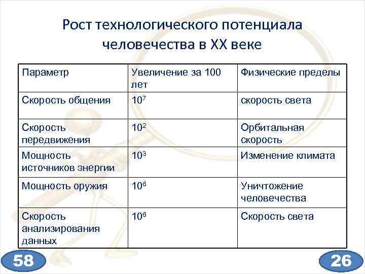 Рост технологического потенциала человечества в ХХ веке Параметр Увеличение за 100 лет Физические пределы