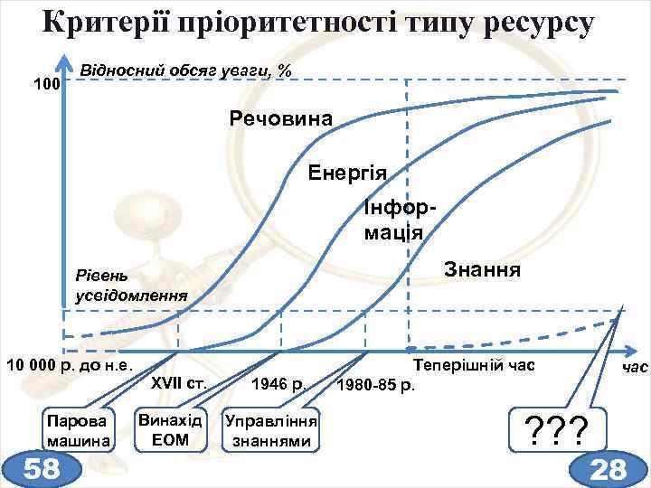 Критерії пріоритетності типу ресурсу 100 Відносний обсяг уваги, % Речовина Енергія Інформація Знання Рівень