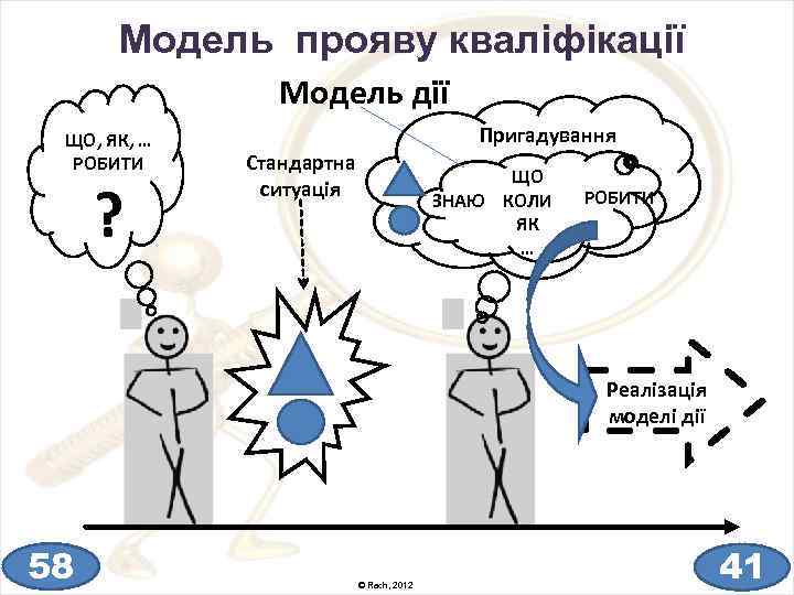 Модель прояву кваліфікації Модель дії ЩО, ЯК, … РОБИТИ ? Пригадування Стандартна ситуація ЩО