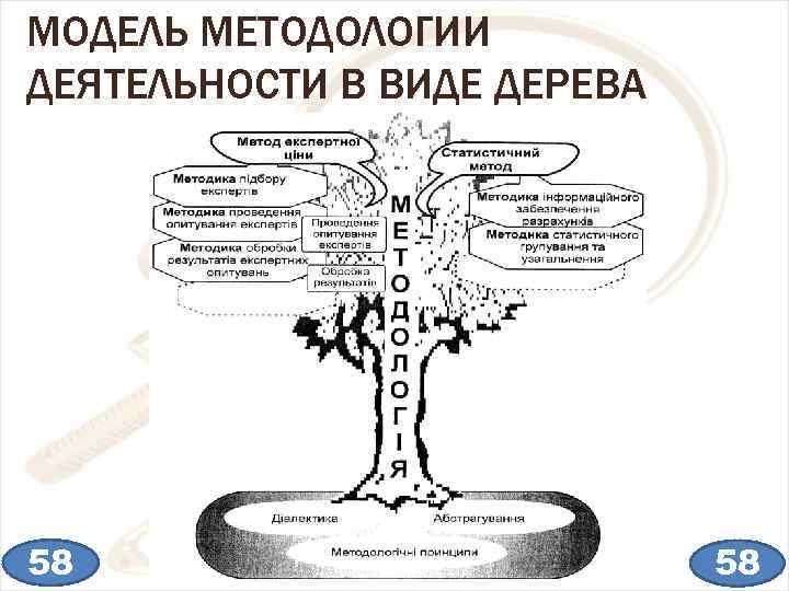 МОДЕЛЬ МЕТОДОЛОГИИ ДЕЯТЕЛЬНОСТИ В ВИДЕ ДЕРЕВА 58 58 