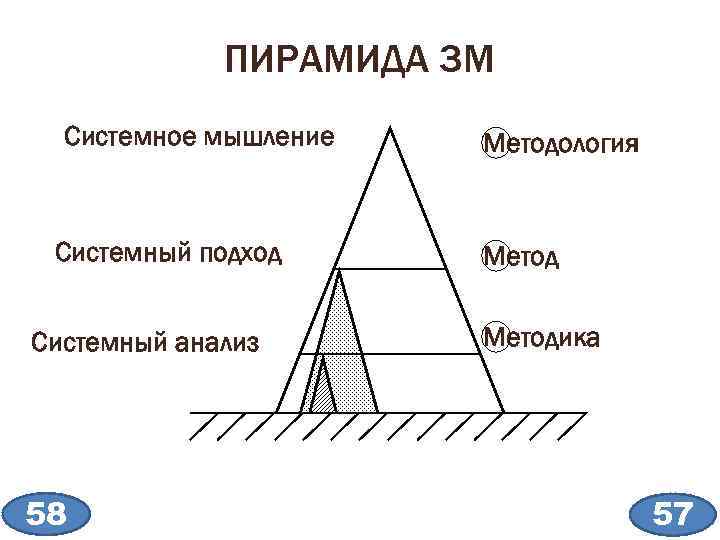 ПИРАМИДА 3 М Системное мышление Системный подход Системный анализ 58 Методология Методика 57 