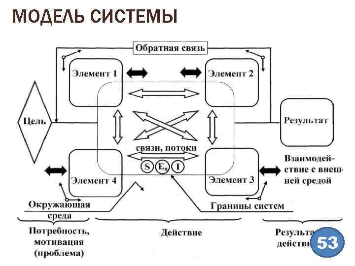 МОДЕЛЬ СИСТЕМЫ 53 