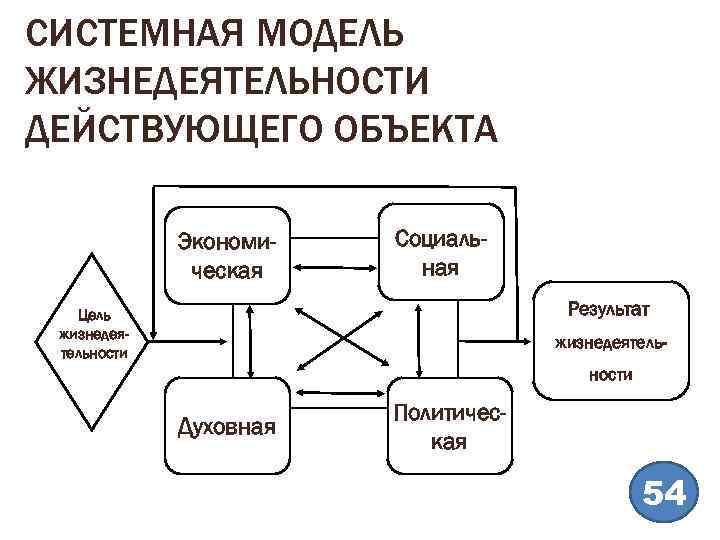 СИСТЕМНАЯ МОДЕЛЬ ЖИЗНЕДЕЯТЕЛЬНОСТИ ДЕЙСТВУЮЩЕГО ОБЪЕКТА Экономическая Социальная Результат Цель жизнедеятельности Духовная Политическая 54 