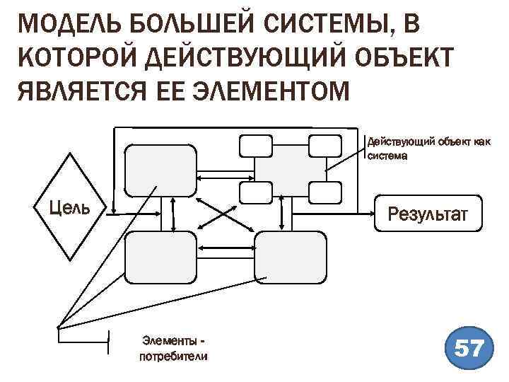 МОДЕЛЬ БОЛЬШЕЙ СИСТЕМЫ, В КОТОРОЙ ДЕЙСТВУЮЩИЙ ОБЪЕКТ ЯВЛЯЕТСЯ ЕЕ ЭЛЕМЕНТОМ Действующий объект как система