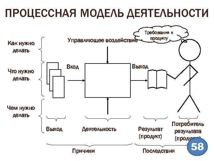 ПРОЦЕССНАЯ МОДЕЛЬ ДЕЯТЕЛЬНОСТИ Управляющее воздействие Как нужно делать Выход Вход Что нужно делать Требования