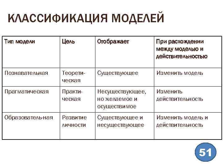 Какой тип модели. Модели классификация моделей типы моделей. Познавательные модели примеры. Познавательная и прагматическая модель. Модели классификация моделей типы моделей стоматология.