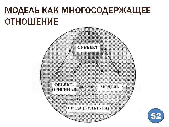 МОДЕЛЬ КАК МНОГОСОДЕРЖАЩЕЕ ОТНОШЕНИЕ 52 