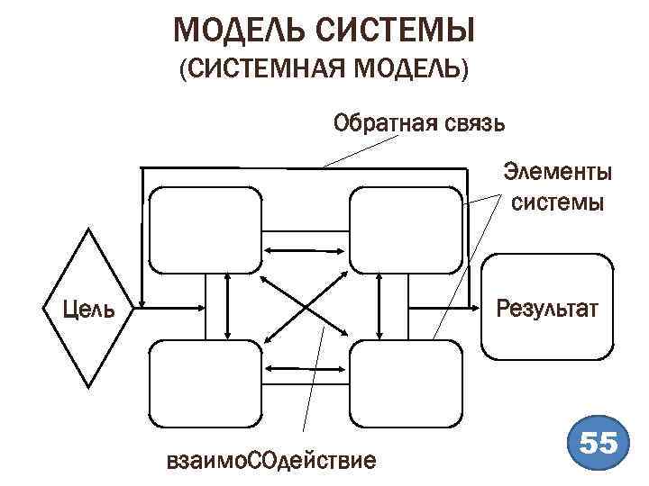 МОДЕЛЬ СИСТЕМЫ (СИСТЕМНАЯ МОДЕЛЬ) Обратная связь Элементы системы Результат Цель взаимо. СОдействие 55 