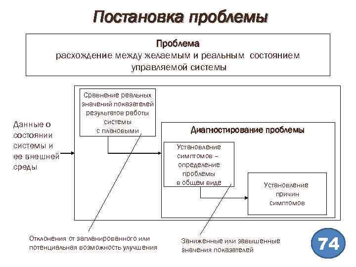 Постановка проблемы Проблема расхождение между желаемым и реальным состоянием управляемой системы Данные о состоянии