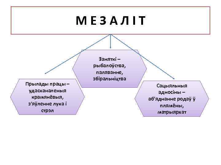 МЕЗАЛІТ Прылады працы – удасканаленыя крамянёвыя, з’яўленне лука і стрэл Заняткі – рыбалоўства, паляванне,