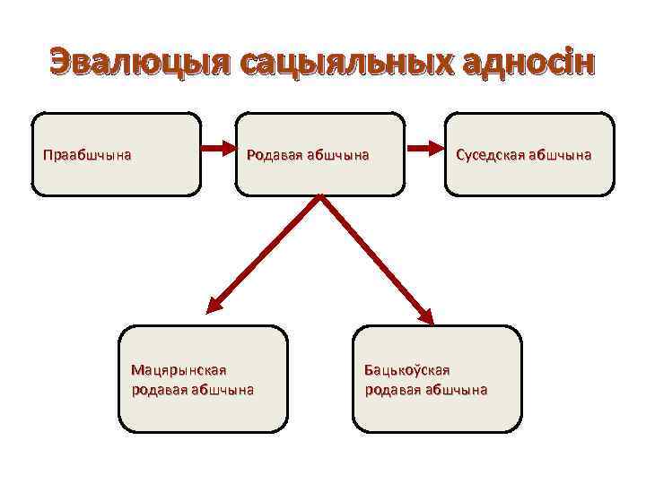 Эвалюцыя сацыяльных адносін Праабшчына Родавая абшчына Мацярынская родавая абшчына Суседская абшчына Бацькоўская родавая абшчына
