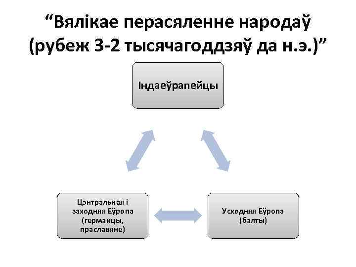 “Вялікае перасяленне народаў (рубеж 3 -2 тысячагоддзяў да н. э. )” Індаеўрапейцы Цэнтральная і