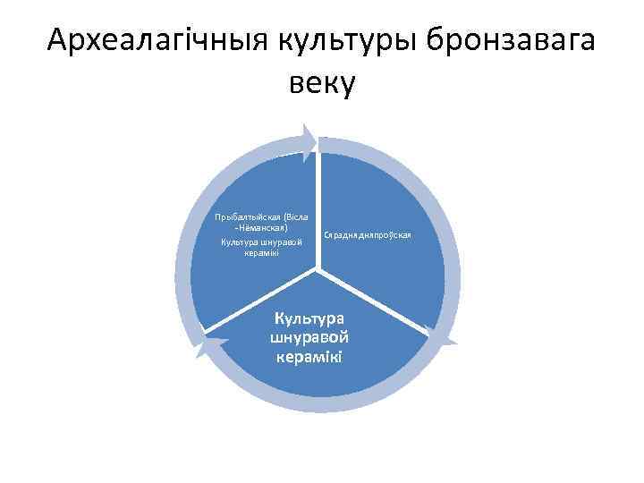 Археалагічныя культуры бронзавага веку Прыбалтыйская (Вісла -Нёманская) Культура шнуравой керамікі Сярэднядняпроўская Культура шнуравой керамікі