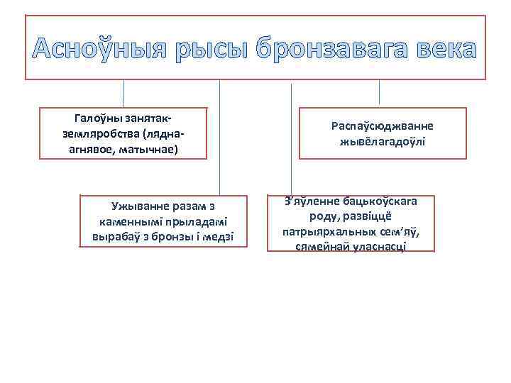 Асноўныя рысы бронзавага века Галоўны занятакземляробства (ляднаагнявое, матычнае) Ужыванне разам з каменнымі прыладамі вырабаў