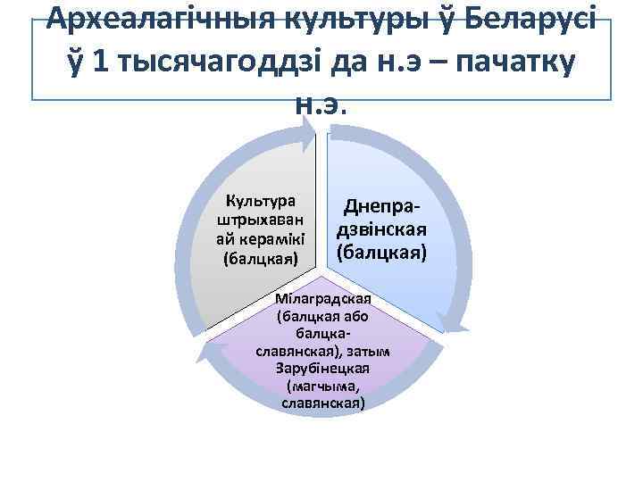 Археалагічныя культуры ў Беларусі ў 1 тысячагоддзі да н. э – пачатку н. э.