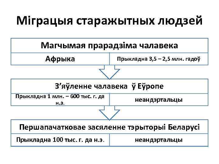Міграцыя старажытных людзей Магчымая прарадзіма чалавека Афрыка Прыкладна 3, 5 – 2, 5 млн.