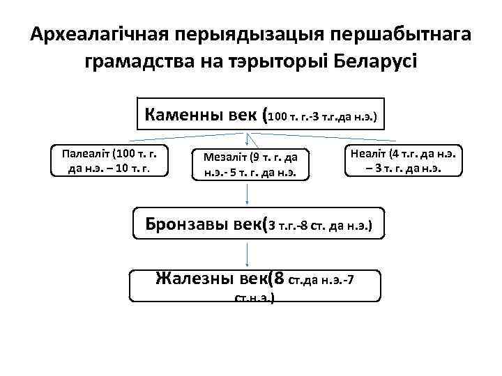 Археалагічная перыядызацыя першабытнага грамадства на тэрыторыі Беларусі Каменны век (100 т. г. -3 т.