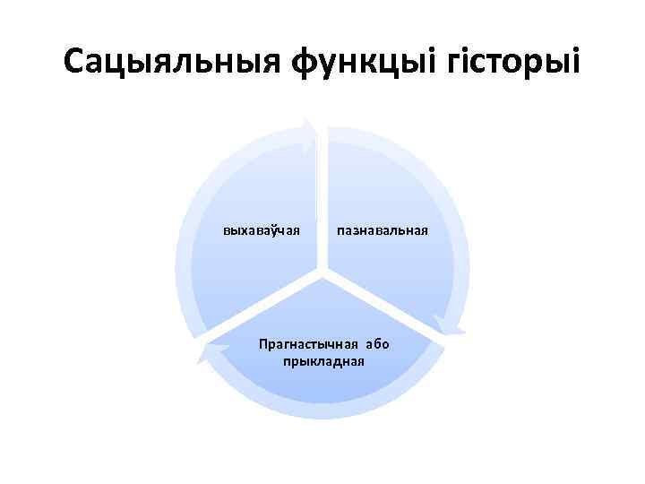 Сацыяльныя функцыі гісторыі выхаваўчая пазнавальная Прагнастычная або прыкладная 