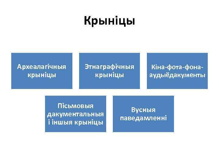 Крыніцы Археалагічныя крыніцы Этнаграфічныя крыніцы Пісьмовыя дакументальныя і іншыя крыніцы Кіна-фота-фонааудыёдакументы Вусныя паведамленні 